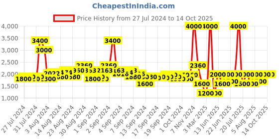 ajio.com satya paul Floral Print Scarf satya paul Price History Graph from 27 Jul 2024 to 14 Oct 2025