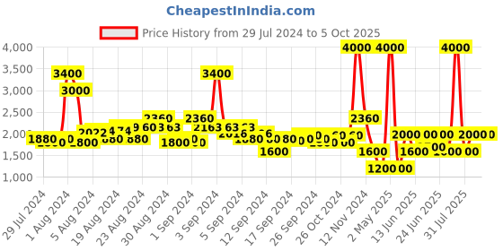 ajio.com satya paul Floral Print Stole satya paul Price History Graph from 29 Jul 2024 to 5 Oct 2025