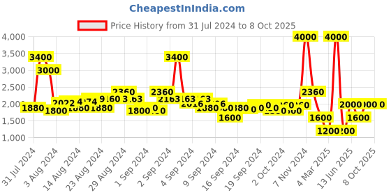 ajio.com satya paul Floral Print Stole satya paul Price History Graph from 31 Jul 2024 to 7 Oct 2025