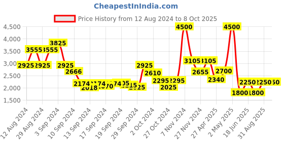 ajio.com satya paul Floral Print Stole satya paul Price History Graph from 12 Aug 2024 to 7 Oct 2025