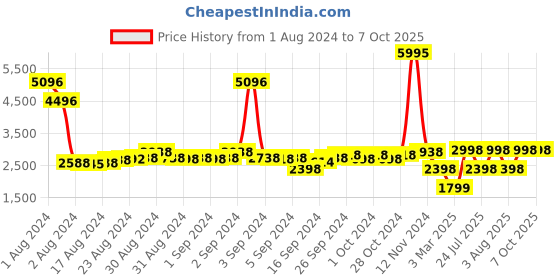 ajio.com satya paul Floral Print Stole with Contrast Border satya paul Price History Graph from 1 Aug 2024 to 6 Oct 2025