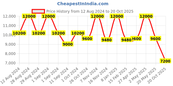 ajio.com satya paul Fly Flower Fly Tunic satya paul Price History Graph from 12 Aug 2024 to 20 Oct 2025