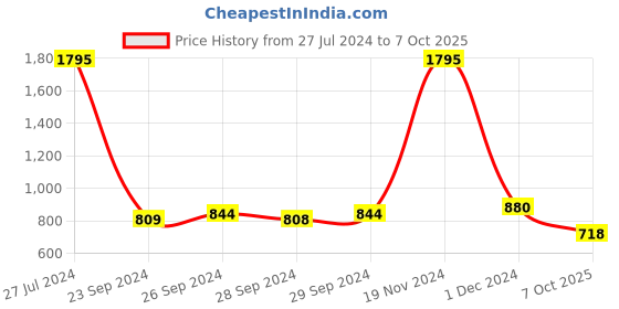 ajio.com satya paul Genuine Leather Bi-Fold Wallet satya paul Price History Graph from 27 Jul 2024 to 7 Oct 2025