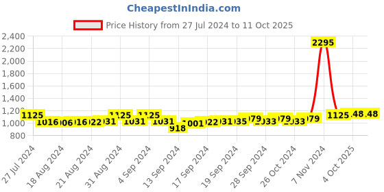 ajio.com satya paul Hessonite Wallet with Chain Detail satya paul Price History Graph from 27 Jul 2024 to 9 Oct 2025