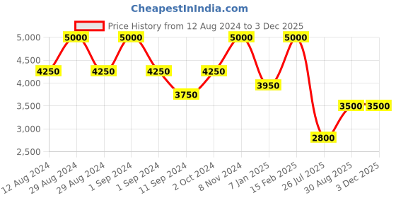 ajio.com satya paul Invocation Scarf satya paul Price History Graph from 12 Aug 2024 to 1 Dec 2025