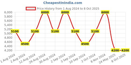 ajio.com satya paul Isabelle Scarf satya paul Price History Graph from 1 Aug 2024 to 7 Oct 2025