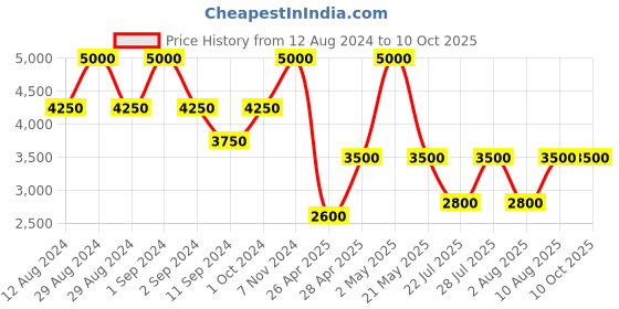 ajio.com satya paul Lake Placid Stole satya paul Price History Graph from 12 Aug 2024 to 9 Oct 2025