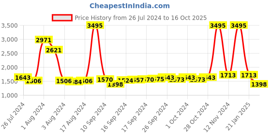 ajio.com satya paul Leather Bi-Fold Wallet satya paul Price History Graph from 26 Jul 2024 to 16 Oct 2025