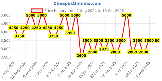 ajio.com satya paul Lemons N Grass Scarf satya paul Price History Graph from 1 Aug 2024 to 15 Oct 2025
