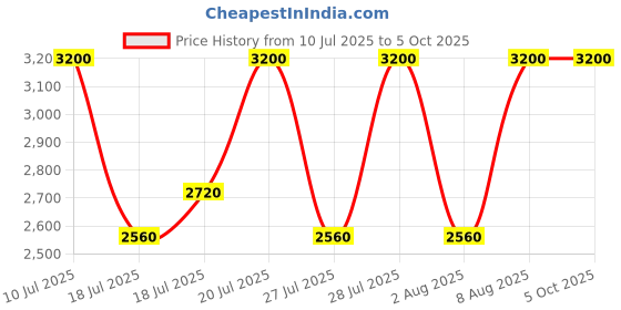 ajio.com satya paul Men Forage Printed Stole satya paul Price History Graph from 10 Jul 2025 to 4 Oct 2025