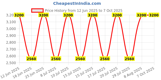 ajio.com satya paul Men Lantern Printed Stole satya paul Price History Graph from 12 Jun 2025 to 7 Oct 2025