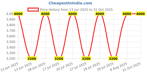 ajio.com satya paul Men Lantern Printed Stole satya paul Price History Graph from 13 Jun 2025 to 31 Oct 2025