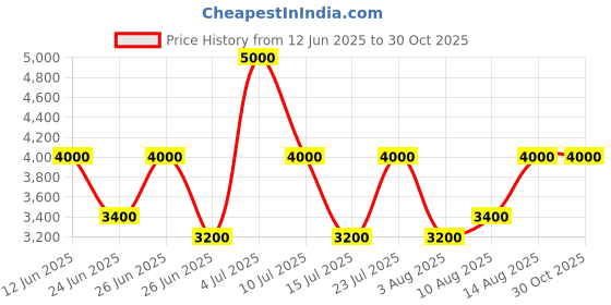 ajio.com satya paul Men Pathway Printed Scarf satya paul Price History Graph from 12 Jun 2025 to 30 Oct 2025
