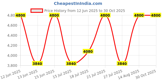 ajio.com satya paul Men Radio Printed Scarf satya paul Price History Graph from 12 Jun 2025 to 29 Oct 2025