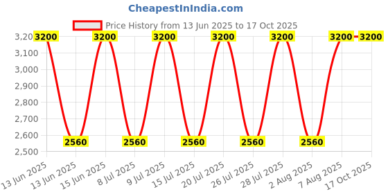ajio.com satya paul Men Ronin Floral Print Stole satya paul Price History Graph from 13 Jun 2025 to 16 Oct 2025
