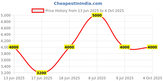 ajio.com satya paul Men Signals Lost Printed Scarf satya paul Price History Graph from 13 Jun 2025 to 4 Oct 2025