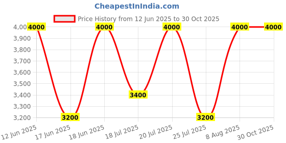 ajio.com satya paul Men Sleeping Roses Print Scarf satya paul Price History Graph from 12 Jun 2025 to 29 Oct 2025