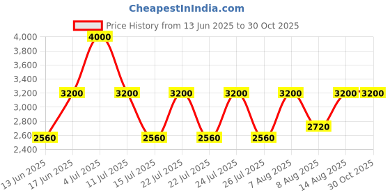 ajio.com satya paul Men Thicket Floral Print Stole satya paul Price History Graph from 13 Jun 2025 to 30 Oct 2025