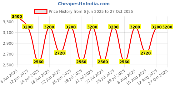 ajio.com satya paul Men Thicket Floral Print Stole satya paul Price History Graph from 6 Jun 2025 to 27 Oct 2025