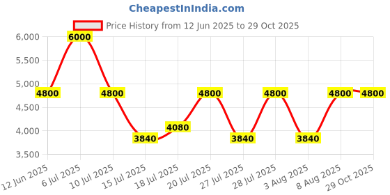ajio.com satya paul Men Wolf Moon Printed Scarf satya paul Price History Graph from 12 Jun 2025 to 29 Oct 2025