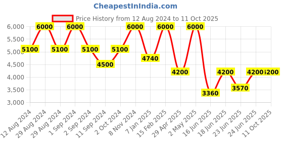 ajio.com satya paul Midsummer Scarf satya paul Price History Graph from 12 Aug 2024 to 11 Oct 2025