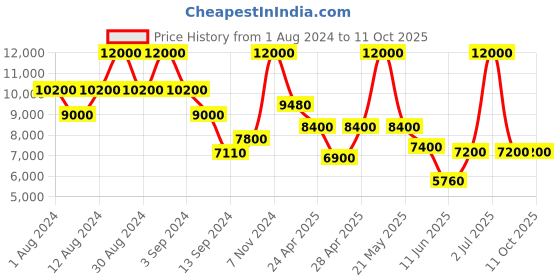 ajio.com satya paul Mileage Linen Tunic satya paul Price History Graph from 1 Aug 2024 to 10 Oct 2025