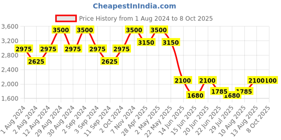 ajio.com satya paul Ms. Alchemist Stole satya paul Price History Graph from 1 Aug 2024 to 8 Oct 2025