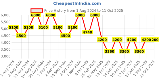 ajio.com satya paul Mustard Dreams Scarf satya paul Price History Graph from 1 Aug 2024 to 10 Oct 2025