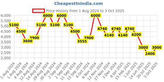 ajio.com satya paul Neon Nocturne Scarf satya paul Price History Graph from 1 Aug 2024 to 3 Oct 2025