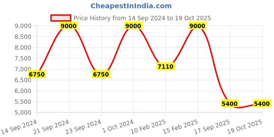ajio.com satya paul Periwinkle Tote Handbag satya paul Price History Graph from 14 Sep 2024 to 18 Oct 2025