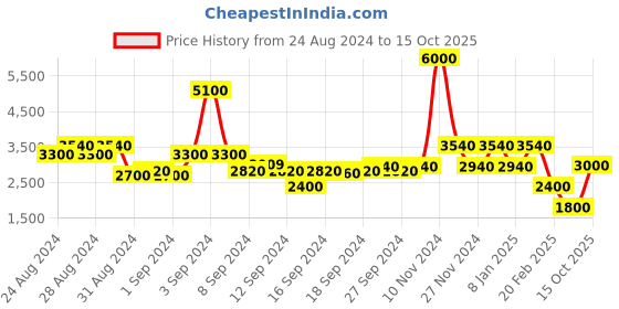 ajio.com satya paul Printed Round-Neck Sweatshirt satya paul Price History Graph from 24 Aug 2024 to 15 Oct 2025