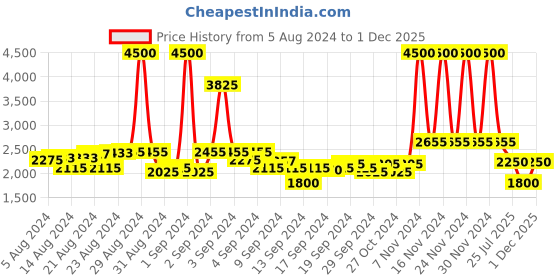 ajio.com satya paul Printed Silk Scarf satya paul Price History Graph from 5 Aug 2024 to 1 Dec 2025
