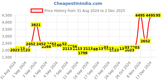 ajio.com satya paul Printed Silk Scarf satya paul Price History Graph from 31 Aug 2024 to 2 Dec 2025