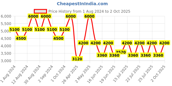 ajio.com satya paul Red Summer Scarf satya paul Price History Graph from 1 Aug 2024 to 2 Oct 2025
