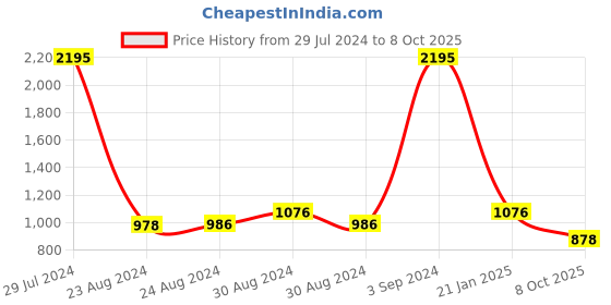 ajio.com satya paul Reptilian Embossed Bi-Fold Genuine Leather Wallet satya paul Price History Graph from 29 Jul 2024 to 8 Oct 2025