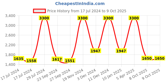 ajio.com satya paul Round Enamel Cufflinks satya paul Price History Graph from 17 Jul 2024 to 8 Oct 2025