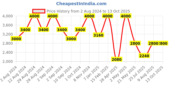 ajio.com satya paul Rusty Foliage Stole satya paul Price History Graph from 2 Aug 2024 to 12 Oct 2025