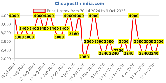 ajio.com satya paul Seafoam Stole satya paul Price History Graph from 30 Jul 2024 to 9 Oct 2025