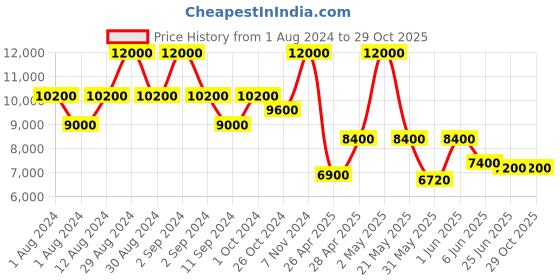 ajio.com satya paul SGT. Peppy Tunic satya paul Price History Graph from 1 Aug 2024 to 29 Oct 2025
