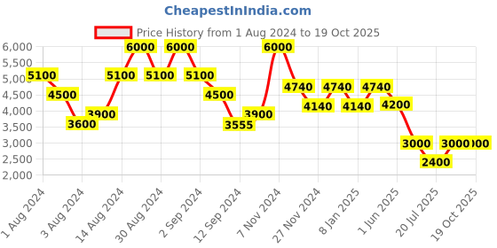 ajio.com satya paul Silksong Floral Print Scarf satya paul Price History Graph from 1 Aug 2024 to 18 Oct 2025