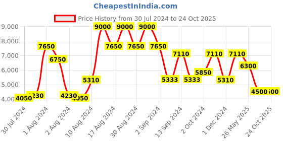 ajio.com satya paul Skyward Bound Tote Bag satya paul Price History Graph from 30 Jul 2024 to 23 Oct 2025