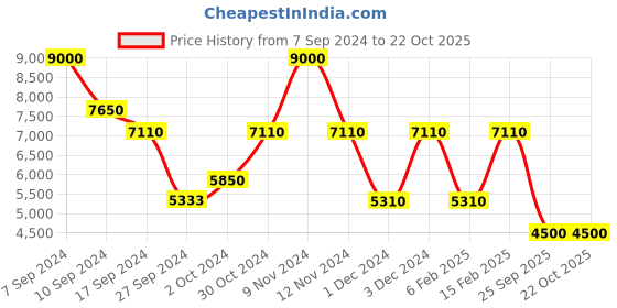 ajio.com satya paul Snowglobes in Space Tote Bag satya paul Price History Graph from 7 Sep 2024 to 22 Oct 2025