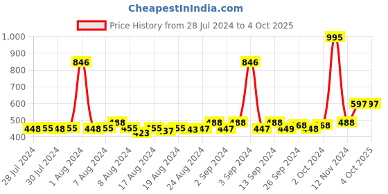ajio.com satya paul Solid Classic Tie satya paul Price History Graph from 28 Jul 2024 to 4 Oct 2025