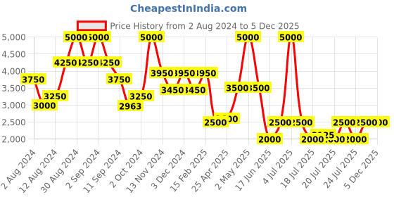 ajio.com satya paul Summer Heartache Scarf satya paul Price History Graph from 2 Aug 2024 to 5 Dec 2025