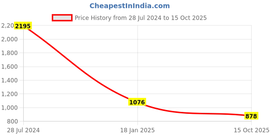 ajio.com satya paul Teak Bi-Fold Wallet satya paul Price History Graph from 28 Jul 2024 to 15 Oct 2025