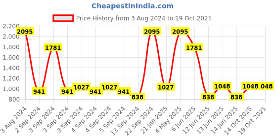 ajio.com satya paul Textured Bi-Fold Wallet with Logo satya paul Price History Graph from 3 Aug 2024 to 14 Oct 2025