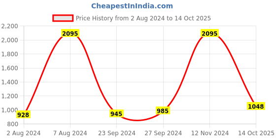 ajio.com satya paul Textured Bi-Fold Wallet with Logo satya paul Price History Graph from 2 Aug 2024 to 14 Oct 2025