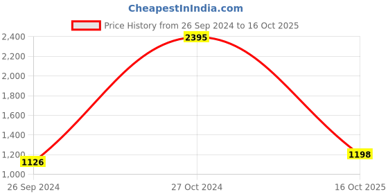 ajio.com satya paul Textured Bi-Fold Wallet with Logo satya paul Price History Graph from 26 Sep 2024 to 16 Oct 2025
