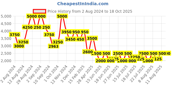 ajio.com satya paul The Age of Punk Scarf satya paul Price History Graph from 2 Aug 2024 to 18 Oct 2025