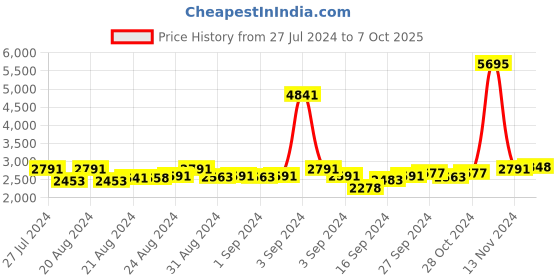 ajio.com satya paul The Alexandrite Shoulder Bag satya paul Price History Graph from 27 Jul 2024 to 7 Oct 2025